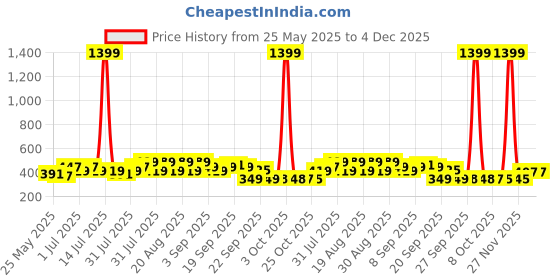 myntra.com BAESD Kids Tom & Jerry Clogs Sandals baesd Price History Graph from 25 May 2025 to 3 Dec 2025