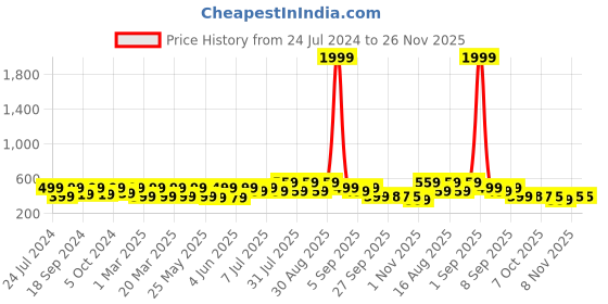 myntra.com BAESD Kids Tom & Jerry Printed Croslite Clogs baesd Price History Graph from 24 Jul 2024 to 26 Nov 2025