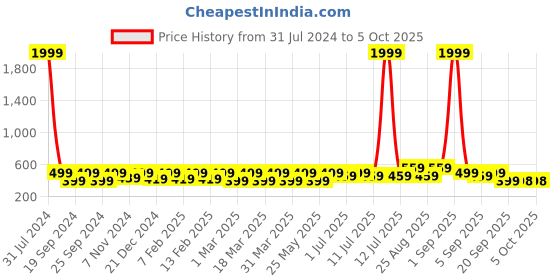 myntra.com BAESD Kids Tom & Jerry Printed Croslite Clogs baesd Price History Graph from 31 Jul 2024 to 4 Oct 2025
