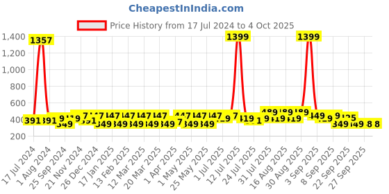 myntra.com BAESD Kids Tom & Jerry Self Design Rubber Clogs baesd Price History Graph from 17 Jul 2024 to 4 Oct 2025