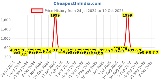 myntra.com BAESD Kids Tom Printed Croslite Clogs baesd Price History Graph from 24 Jul 2024 to 18 Oct 2025