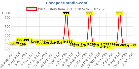 myntra.com BAESD Kids Typography Printed Applique T-shirt baesd Price History Graph from 30 Aug 2024 to 4 Oct 2025