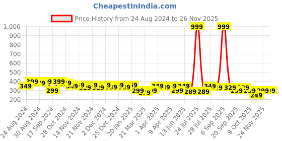 myntra.com BAESD Kids Typography Printed Applique T-shirt baesd Price History Graph from 24 Aug 2024 to 24 Nov 2025