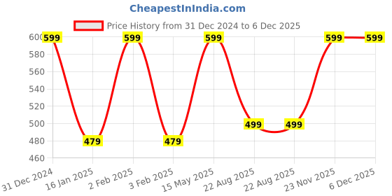 myntra.com BAESD Kids Typography Printed Cotton Tshirt baesd Price History Graph from 31 Dec 2024 to 6 Dec 2025