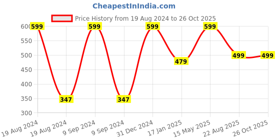 myntra.com BAESD Kids Typography Printed Cotton Tshirts baesd Price History Graph from 19 Aug 2024 to 26 Oct 2025