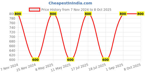 myntra.com BAESD Kids Typography Printed Fleece Pullover Sweatshirt baesd Price History Graph from 7 Nov 2024 to 8 Oct 2025