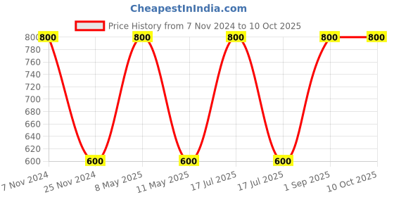 myntra.com BAESD Kids Typography Printed Fleece Pullover Sweatshirt baesd Price History Graph from 7 Nov 2024 to 10 Oct 2025