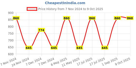 myntra.com BAESD Kids Typography Printed Fleece Pullover Sweatshirt baesd Price History Graph from 7 Nov 2024 to 9 Oct 2025