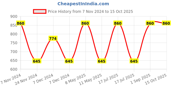 myntra.com BAESD Kids Typography Printed Fleece Pullover Sweatshirt baesd Price History Graph from 7 Nov 2024 to 15 Oct 2025