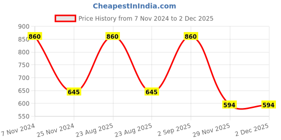 myntra.com BAESD Kids Typography Printed Fleece Pullover Sweatshirt baesd Price History Graph from 7 Nov 2024 to 2 Dec 2025