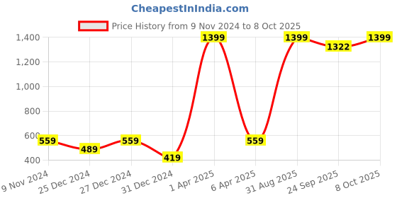 myntra.com BAESD Kids Typography Printed Fleece Pullover Sweatshirt baesd Price History Graph from 9 Nov 2024 to 8 Oct 2025