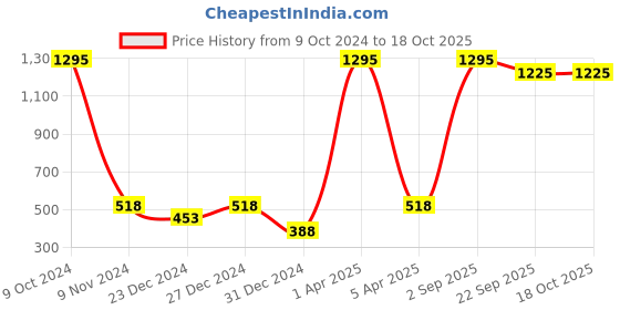 myntra.com BAESD Kids Typography Printed Fleece Sweatshirt baesd Price History Graph from 9 Oct 2024 to 18 Oct 2025