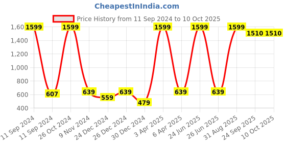 myntra.com BAESD Kids Typography Printed Hooded Fleece Pullover baesd Price History Graph from 11 Sep 2024 to 4 Oct 2025