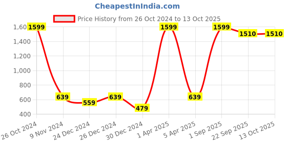 myntra.com BAESD Kids Typography Printed Hooded Fleece Pullover baesd Price History Graph from 26 Oct 2024 to 4 Oct 2025