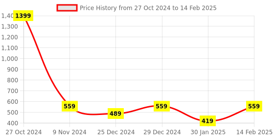 myntra.com BAESD Kids Typography Printed Hooded Fleece Sweatshirt baesd Price History Graph from 27 Oct 2024 to 14 Feb 2025