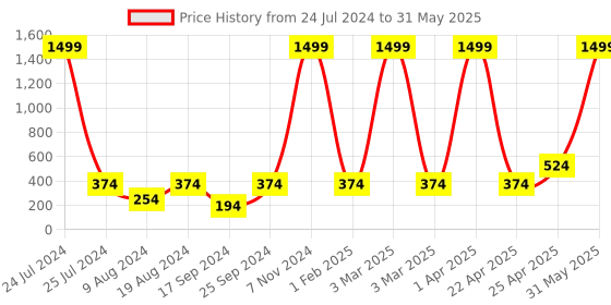 myntra.com BAESD Kids Typography Printed Pure Cotton T-shirt with Leggings baesd Price History Graph from 24 Jul 2024 to 31 May 2025