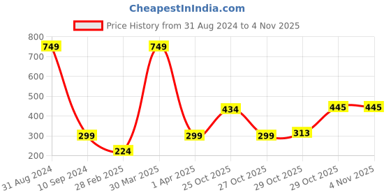 myntra.com BAESD Kids Typography Printed Pure Cotton T-Shirt With Shorts baesd Price History Graph from 31 Aug 2024 to 3 Nov 2025