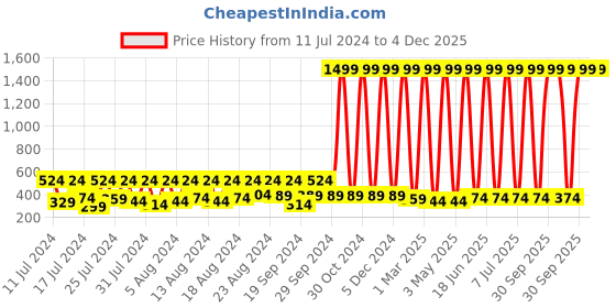 myntra.com BAESD Kids Typography Printed Round Neck Cotton Pullover Sweatshirt baesd Price History Graph from 11 Jul 2024 to 4 Dec 2025