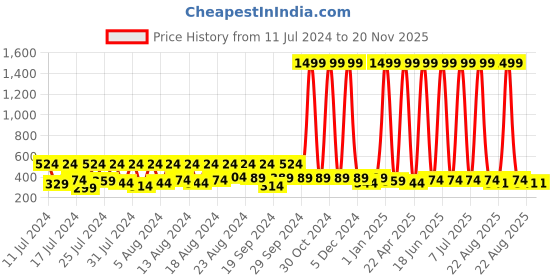 myntra.com BAESD Kids Typography Printed Round Neck Cotton Pullover Sweatshirt baesd Price History Graph from 11 Jul 2024 to 20 Nov 2025