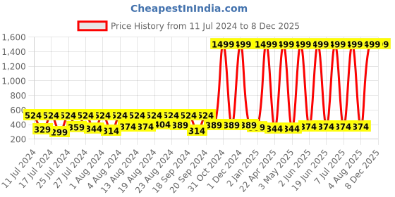 myntra.com BAESD Kids Typography Printed Round Neck Cotton Pullover Sweatshirt baesd Price History Graph from 11 Jul 2024 to 7 Dec 2025