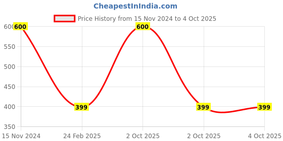 myntra.com BAESD Kids Typography Printed T-shirt baesd Price History Graph from 15 Nov 2024 to 4 Oct 2025