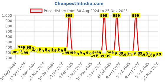 myntra.com BAESD Kids Typography Printed T-shirt baesd Price History Graph from 30 Aug 2024 to 24 Nov 2025
