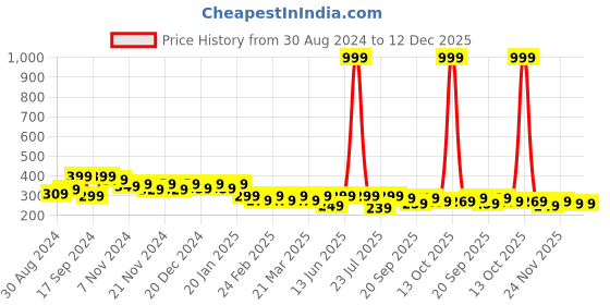 myntra.com BAESD Kids Typography Printed T-shirt baesd Price History Graph from 30 Aug 2024 to 12 Dec 2025