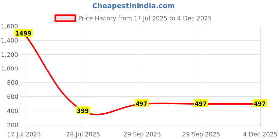 myntra.com BAESD Kids Typography Printed T-shirt baesd Price History Graph from 17 Jul 2025 to 3 Dec 2025
