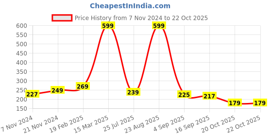 myntra.com BAESD Kids-Unisex 3 Pcs Ankle-Length Socks baesd Price History Graph from 7 Nov 2024 to 22 Oct 2025