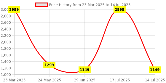 myntra.com BAESD Kids-Unisex BPA Free Skill Development Toy Learning and Development Toys baesd Price History Graph from 23 Mar 2025 to 14 Jul 2025