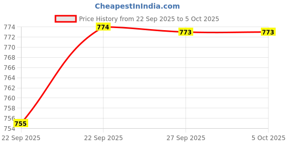 myntra.com BAESD Kids Walking Non-Marking Lace-Ups Shoes baesd Price History Graph from 22 Sep 2025 to 5 Oct 2025