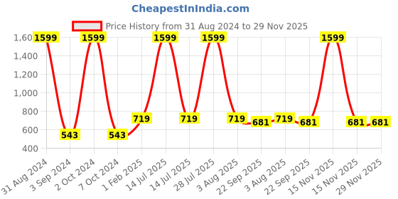 myntra.com BAESD Kids Water Repellent Upper Lace-Up Running Shoes baesd Price History Graph from 31 Aug 2024 to 29 Nov 2025