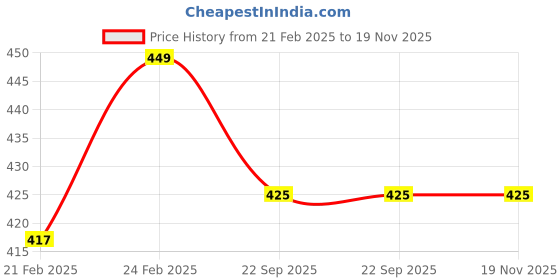 myntra.com BAESD Kids Waterproof Clogs baesd Price History Graph from 21 Feb 2025 to 19 Nov 2025