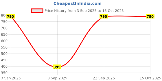 myntra.com BAESD Kids Waterproof Rain Jacket baesd Price History Graph from 3 Sep 2025 to 15 Oct 2025