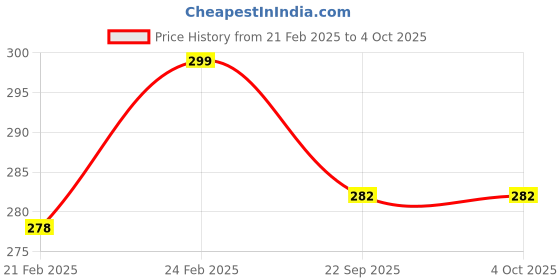 myntra.com BAESD Kids Waterproof Rubber Clogs baesd Price History Graph from 21 Feb 2025 to 4 Oct 2025