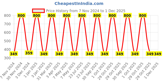 myntra.com BAESD Kids Woolen Long Sleeves Top With Bottom Thermal Set baesd Price History Graph from 7 Nov 2024 to 1 Dec 2025