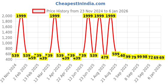 myntra.com BAESD Kids Woven Design Lightweight Velcro Everyday Casual Sneakers baesd Price History Graph from 23 Nov 2024 to 4 Jan 2026