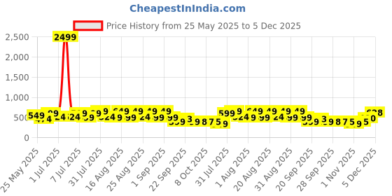 myntra.com BAESD Kids Woven Design Round Toe Slip-On Sneakers baesd Price History Graph from 25 May 2025 to 5 Dec 2025