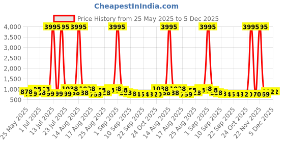 myntra.com BAESD Kids Woven Design Sneakers baesd Price History Graph from 25 May 2025 to 5 Dec 2025