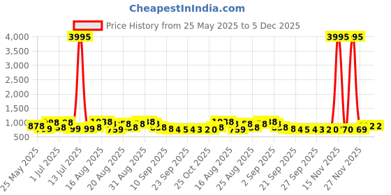 myntra.com BAESD Kids Woven Design Sneakers baesd Price History Graph from 25 May 2025 to 5 Dec 2025