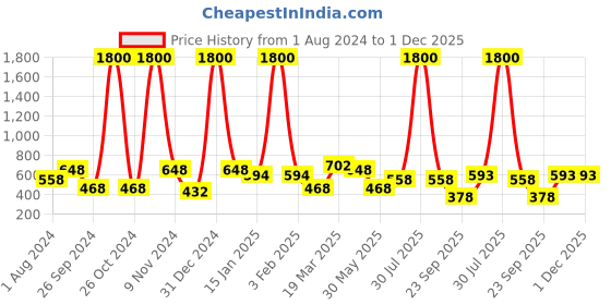myntra.com BAESD Knee Length Flared Skirt baesd Price History Graph from 1 Aug 2024 to 1 Dec 2025