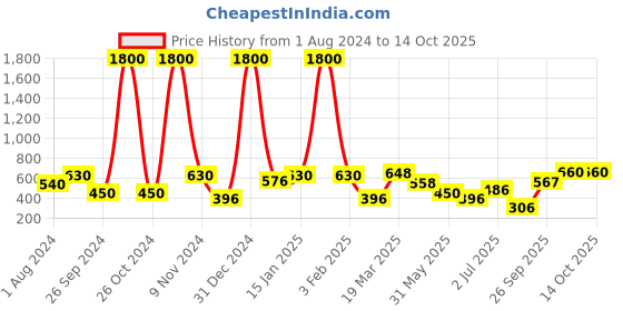 myntra.com BAESD Knee Length Flared Skirt baesd Price History Graph from 1 Aug 2024 to 4 Oct 2025