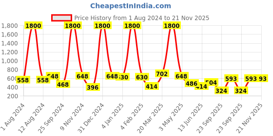 myntra.com BAESD Knee Length Flared Skirt baesd Price History Graph from 1 Aug 2024 to 21 Nov 2025