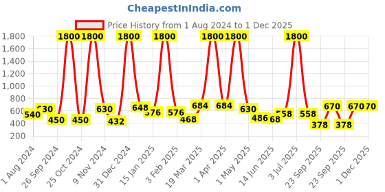 myntra.com BAESD Knee Length Flared Skirts baesd Price History Graph from 1 Aug 2024 to 30 Nov 2025