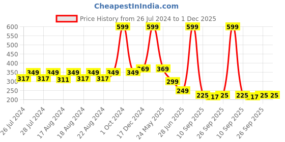 myntra.com BAESD Knee-Length Soccer Socks baesd Price History Graph from 26 Jul 2024 to 1 Dec 2025