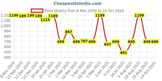myntra.com BAESD Knitted Flared Mini Skirt baesd Price History Graph from 8 Nov 2024 to 14 Oct 2025