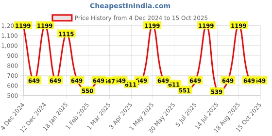 myntra.com BAESD Knitted Flared Mini Skirt baesd Price History Graph from 4 Dec 2024 to 15 Oct 2025