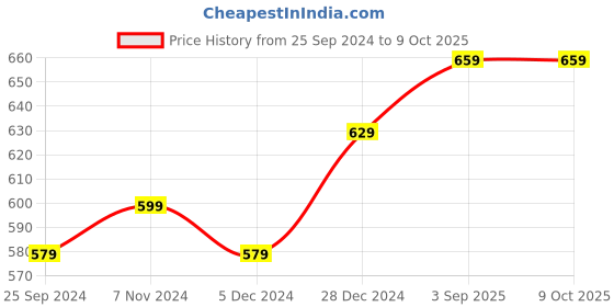 myntra.com BAESD Knitted Wool Warm Palazzos baesd Price History Graph from 25 Sep 2024 to 8 Oct 2025