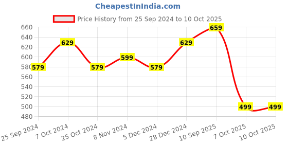 myntra.com BAESD Knitted Wool Warm Palazzos baesd Price History Graph from 25 Sep 2024 to 10 Oct 2025
