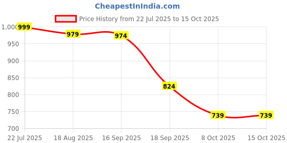 myntra.com BAESD Lace A-Line Dress baesd Price History Graph from 22 Jul 2025 to 14 Oct 2025